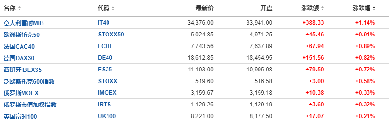 欧股全线上涨，台积电美股盘前续创新高，比特币反弹2%，黄金、原油走跌