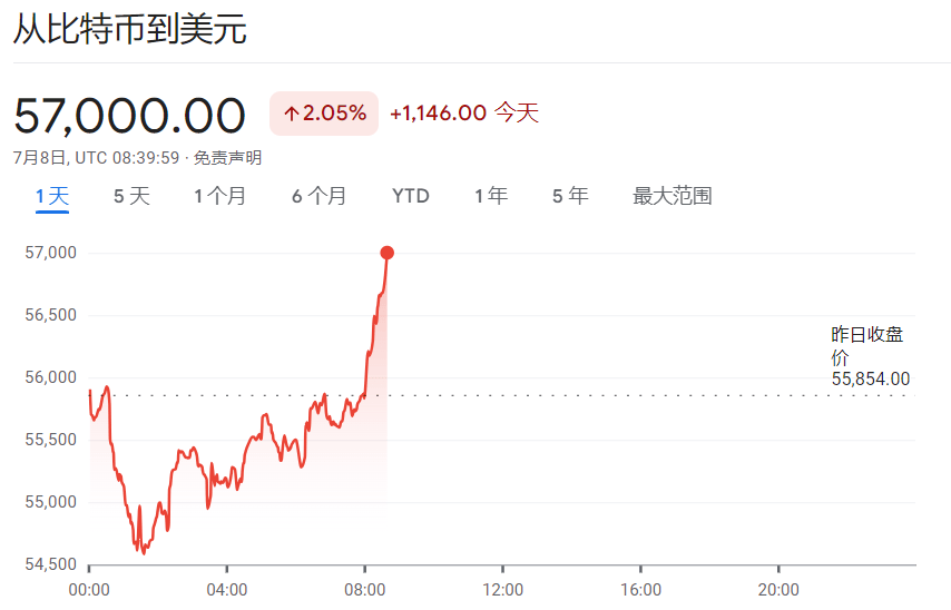 欧股全线上涨，台积电美股盘前续创新高，比特币反弹2%，黄金、原油走跌
