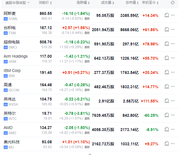 静待美国CPI！欧美股市小幅走高，芯片股盘前多数上涨，金价反弹，WTI原油涨1%，加密货币普跌