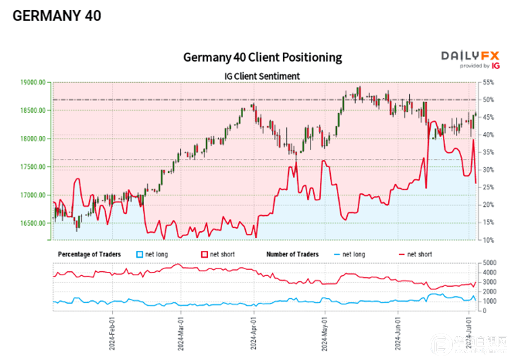 原油、黄金、DAX 40最新市场情绪