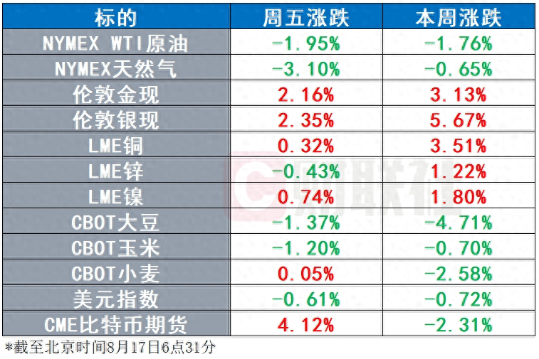 本周全球大宗商品市场表现：黄金再创历史新高 原油维持宽幅震荡