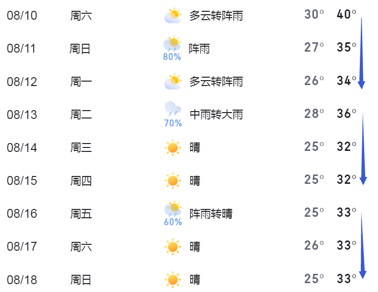 今日立秋！黄石降温有消息了！