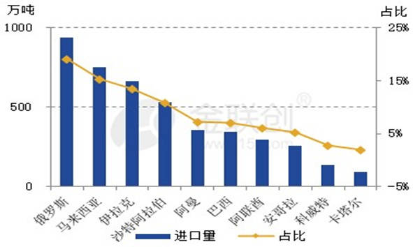 【原油】8月份中国大幅减少中东原油的进口量