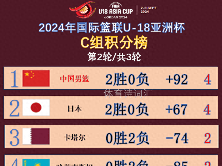 日本84:35哈萨克斯坦，明天中国战日本，力争三连胜