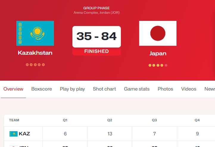 日本84:35哈萨克斯坦，明天中国战日本，力争三连胜
