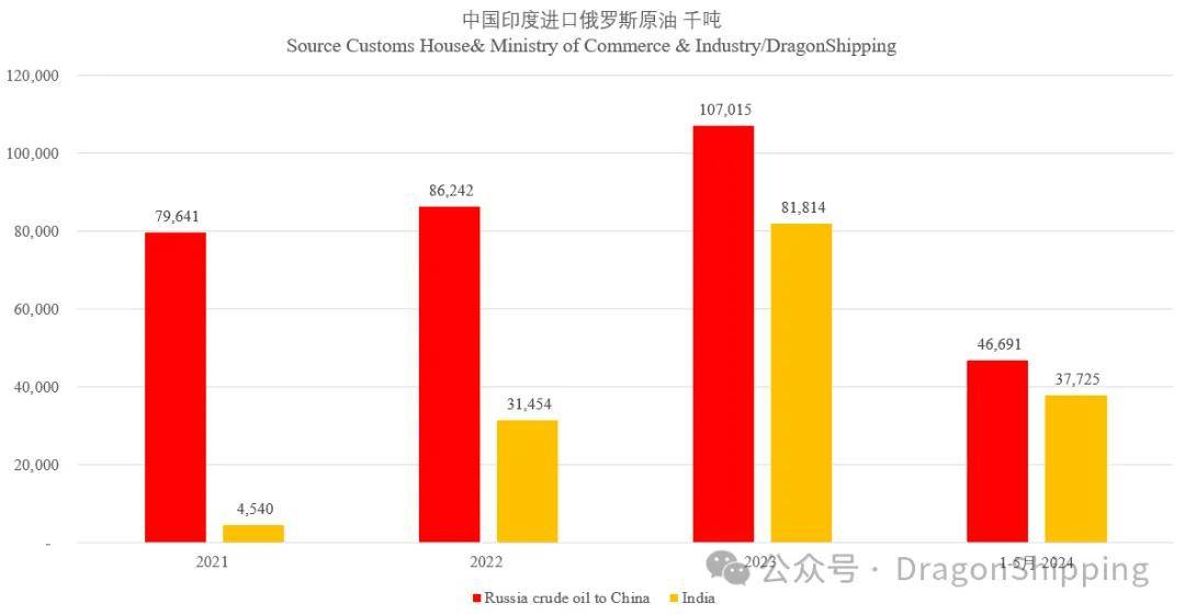 【明辉说油】中国、印度进口多少俄罗斯原油？