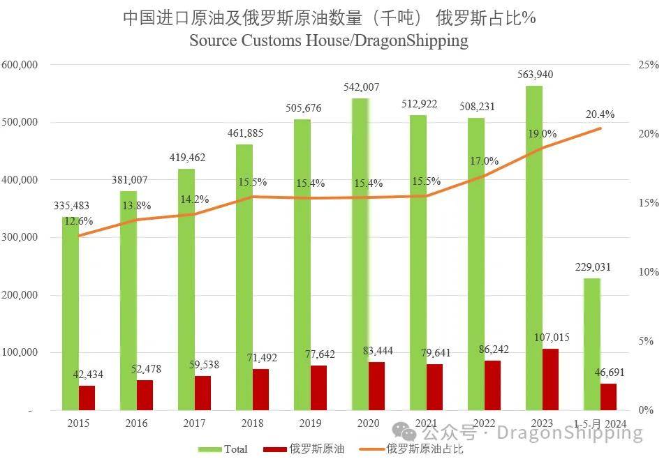 【明辉说油】中国、印度进口多少俄罗斯原油？
