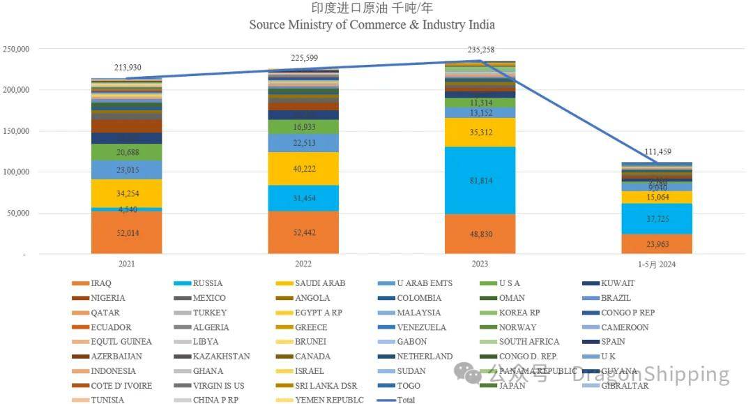 【明辉说油】中国、印度进口多少俄罗斯原油？