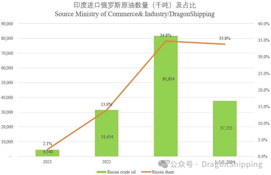 【明辉说油】中国、印度进口多少俄罗斯原油？