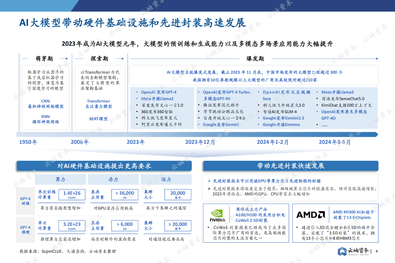 84页|2024中国半导体投资深度分析与展望