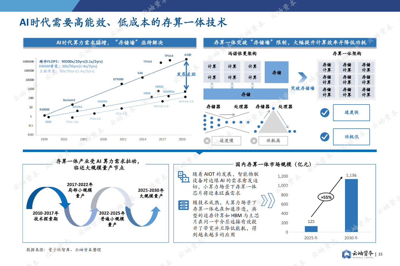 84页|2024中国半导体投资深度分析与展望