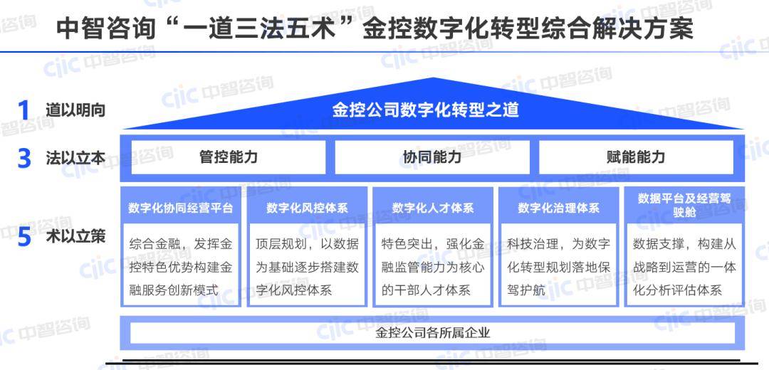 制胜金控（下）：金控集团数字化场景建设“五术”