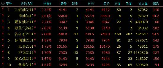 午评：燃料油、原油等涨超2%