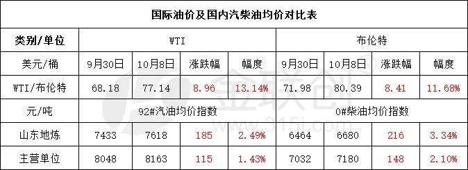 【成品油】原油连涨提振市场 汽柴行情涨幅明显