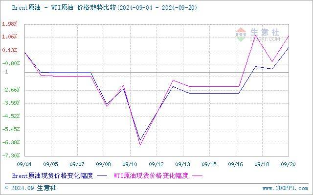 生意社：周期内原油走低 成品油零售价再遇下调