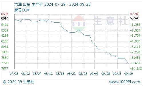 生意社：周期内原油走低 成品油零售价再遇下调