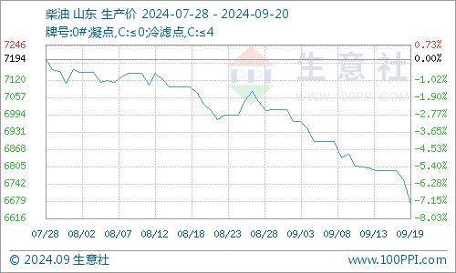 生意社：周期内原油走低 成品油零售价再遇下调